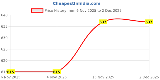 firstcry.com KNITROOT Cotton Full Sleeves Animal & Text Printed Romper - White knitroot Price History Graph from 6 Nov 2025 to 1 Dec 2025