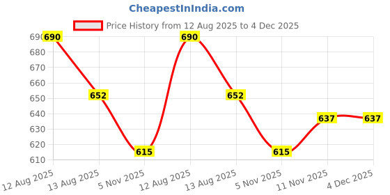 firstcry.com KNITROOT Cotton Full Sleeves Animals & Text Printed Romper - White knitroot Price History Graph from 12 Aug 2025 to 4 Dec 2025
