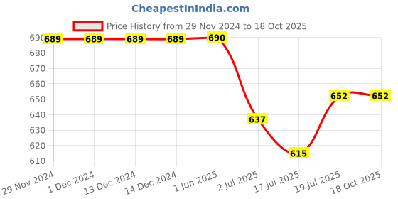 firstcry.com KNITROOT Cotton Full Sleeves Daddys Little Champ Text Printed Romper - Blue knitroot Price History Graph from 29 Nov 2024 to 18 Oct 2025
