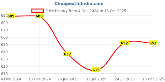 firstcry.com KNITROOT Cotton Full Sleeves Dinosaur & Text Printed Romper - Pink knitroot Price History Graph from 4 Dec 2024 to 16 Oct 2025
