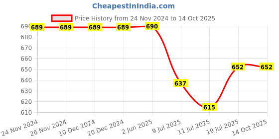 firstcry.com KNITROOT Cotton Full Sleeves Giraffe & Text Printed Romper - Pink knitroot Price History Graph from 24 Nov 2024 to 13 Oct 2025