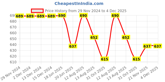 firstcry.com KNITROOT Cotton Full Sleeves Giraffe & Text Printed Romper - Pink knitroot Price History Graph from 29 Nov 2024 to 4 Dec 2025