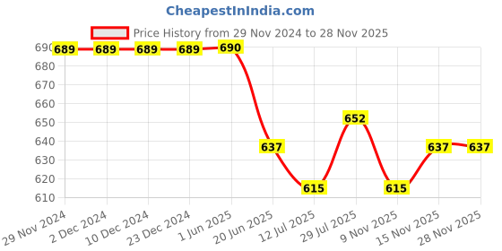 firstcry.com KNITROOT Cotton Full Sleeves Unicorn & Text Printed Romper - Pink knitroot Price History Graph from 29 Nov 2024 to 28 Nov 2025