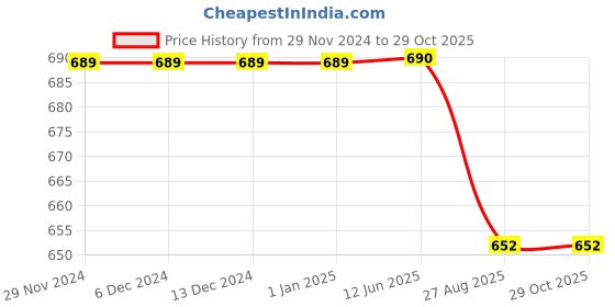 firstcry.com KNITROOT Cotton Full Sleeves Unicorn & Text Printed Romper - Pink knitroot Price History Graph from 29 Nov 2024 to 29 Oct 2025