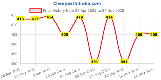 firstcry.com KNITROOT Cotton Summer Theme Half Sleeves Beach Babe In Training Text Printed Tee - White knitroot Price History Graph from 26 Apr 2025 to 24 Nov 2025