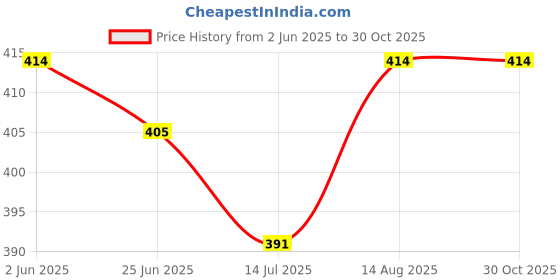 firstcry.com KNITROOT Cotton Summer Theme Half Sleeves Hello Sunshine Text Printed Tee - Peach knitroot Price History Graph from 2 Jun 2025 to 29 Oct 2025