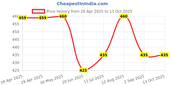 firstcry.com KNITROOT Cotton Summer Theme Half Sleeves Mango Nificent Days Ahead Text Printed Onesie - White knitroot Price History Graph from 26 Apr 2025 to 13 Oct 2025