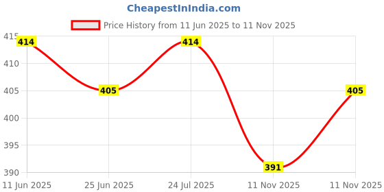 firstcry.com KNITROOT Cotton Summer Theme Half Sleeves Vacay Mode Text Printed Tee - White knitroot Price History Graph from 11 Jun 2025 to 11 Nov 2025