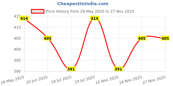 firstcry.com KNITROOT Cotton Summer Theme Half Sleeves Vacay Mode Text Printed Tee - White knitroot Price History Graph from 29 May 2025 to 27 Nov 2025