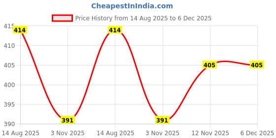 firstcry.com KNITROOT Cotton Summer Theme Half Sleeves Wave Rider Text Printed Tee - White knitroot Price History Graph from 14 Aug 2025 to 6 Dec 2025