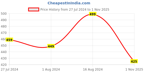 firstcry.com KNITROOT Cousins Make Best Friends Print Half Sleeves Onesie - Green knitroot Price History Graph from 27 Jul 2024 to 1 Nov 2025