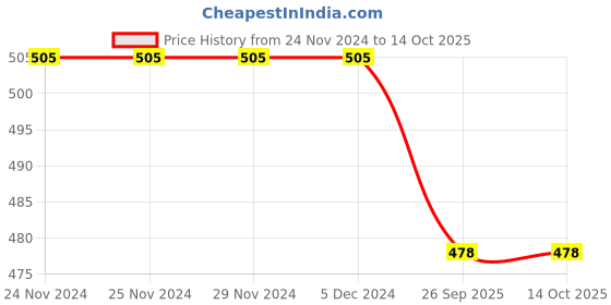 firstcry.com KNITROOT Creeping It Print Half Sleeves Halloween Tee - White knitroot Price History Graph from 24 Nov 2024 to 14 Oct 2025
