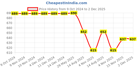 firstcry.com KNITROOT Dad Birthday Theme Full Sleeves Lets Celebrate Its My Daddys Text Printed Romper - Pink knitroot Price History Graph from 9 Oct 2024 to 2 Dec 2025