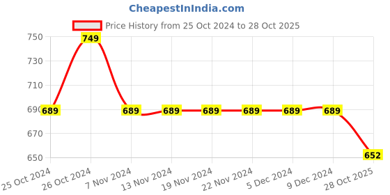 firstcry.com KNITROOT Dad Birthday Theme Full Sleeves Lets Celebrate Its My Daddys Text Printed Romper - Pink knitroot Price History Graph from 25 Oct 2024 to 28 Oct 2025