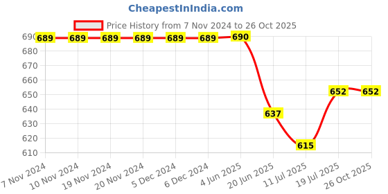 firstcry.com KNITROOT Dad Birthday Theme Full Sleeves Papas First Birthday With Me Text Printed Romper - Yellow knitroot Price History Graph from 7 Nov 2024 to 26 Oct 2025