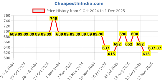 firstcry.com KNITROOT Dad Theme Cotton Full Sleeves Cool Like My Daddy Text Printed Romper - Pink knitroot Price History Graph from 9 Oct 2024 to 1 Dec 2025