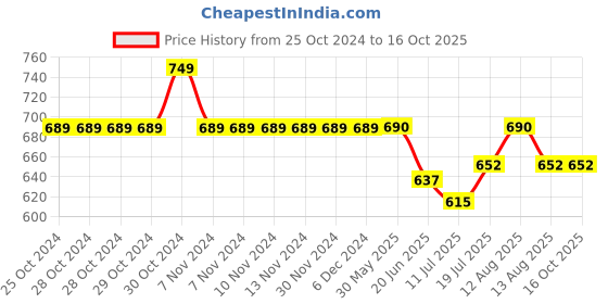 firstcry.com KNITROOT Dad Theme Cotton Full Sleeves I Am DaddyS Carbon Copy Text Printed Romper - Yellow knitroot Price History Graph from 25 Oct 2024 to 16 Oct 2025