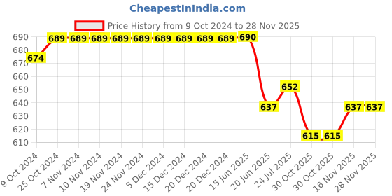 firstcry.com KNITROOT Dad Theme Cotton Full Sleeves I Am DaddyS Carbon Copy Text Printed Romper - Yellow knitroot Price History Graph from 9 Oct 2024 to 28 Nov 2025