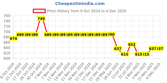 firstcry.com KNITROOT Dad Theme Cotton Full Sleeves I Am DaddyS Carbon Copy Text Printed Romper - Yellow knitroot Price History Graph from 9 Oct 2024 to 3 Dec 2025