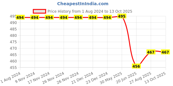 firstcry.com KNITROOT Daddy Is Here Print Half Sleeves Tee - Peach knitroot Price History Graph from 1 Aug 2024 to 13 Oct 2025