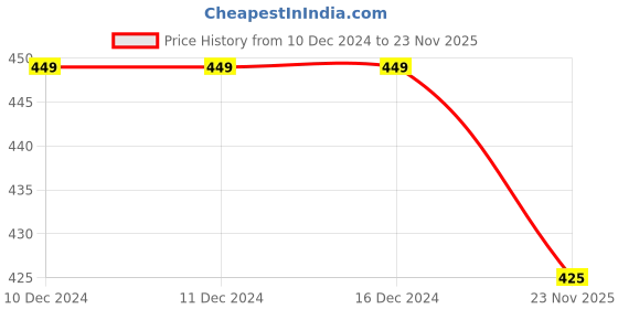 firstcry.com KNITROOT Dadu Is Here Print Full Sleeves Onesie - White knitroot Price History Graph from 10 Dec 2024 to 23 Nov 2025