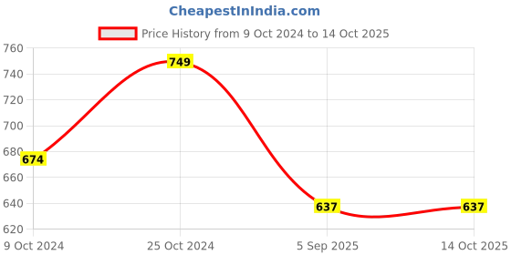 firstcry.com KNITROOT Diwali Theme Full Sleeves Ghar Ki Laxmi Printed Romper - Red knitroot Price History Graph from 9 Oct 2024 to 13 Oct 2025