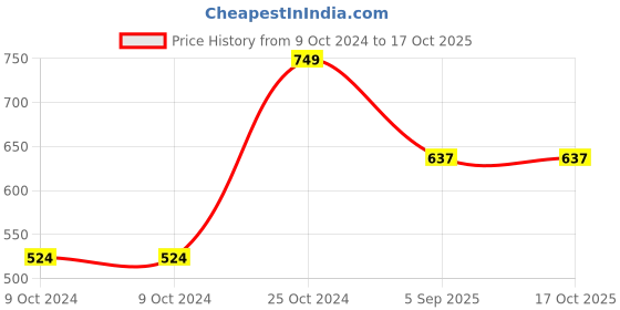 firstcry.com KNITROOT Diwali Theme Full Sleeves  My First Diwali Glitter Text  Printed Romper - Red knitroot Price History Graph from 9 Oct 2024 to 16 Oct 2025