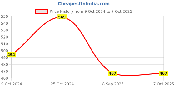 firstcry.com KNITROOT Diwali Theme Half Sleeves Cracker Print Tee - Peach knitroot Price History Graph from 9 Oct 2024 to 7 Oct 2025