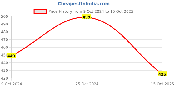 firstcry.com KNITROOT Diwali Theme Half Sleeves Happy Diwali Text Printed Tee - Yellow knitroot Price History Graph from 9 Oct 2024 to 15 Oct 2025