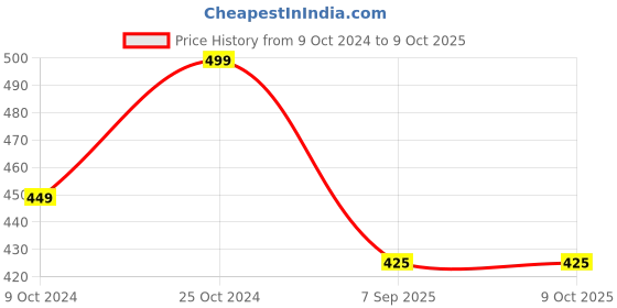 firstcry.com KNITROOT  Diwali Theme Half Sleeves  My First Diwali Text & Elephant Printed Onesie - Pink knitroot Price History Graph from 9 Oct 2024 to 9 Oct 2025