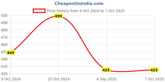 firstcry.com KNITROOT Diwali Theme Half Sleeves Shining Like Sparkles Glowing Like Diyas Text  Printed Tee - Yellow knitroot Price History Graph from 9 Oct 2024 to 7 Oct 2025