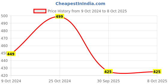 firstcry.com KNITROOT Diwali Theme Half Sleeves Shining Like Sparkles Glowing Like Diyas Text  Printed Tee - Yellow knitroot Price History Graph from 9 Oct 2024 to 8 Oct 2025