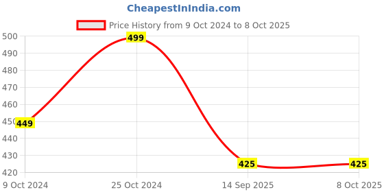 firstcry.com KNITROOT Diwali Theme Half Sleeves  Wishing You A Sparkling Diwali Text Printed Tee - White knitroot Price History Graph from 9 Oct 2024 to 8 Oct 2025