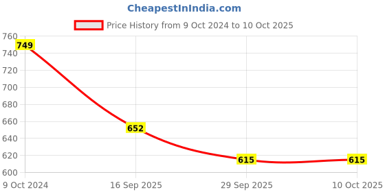 firstcry.com KNITROOT Durga Theme Full Sleeves My First Durga Puja Text Printed Romper - Yellow knitroot Price History Graph from 9 Oct 2024 to 10 Oct 2025