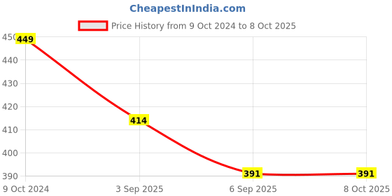 firstcry.com KNITROOT Durga Theme Half Sleeves Blessed By Maa Durga Text Printed Tshirt - White knitroot Price History Graph from 9 Oct 2024 to 8 Oct 2025