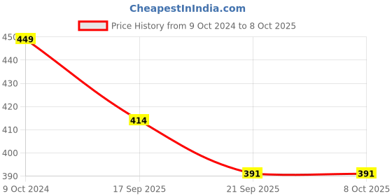 firstcry.com KNITROOT Durga Theme Half Sleeves Blessed By Maa Durga Text Printed Tshirt - White knitroot Price History Graph from 9 Oct 2024 to 7 Oct 2025