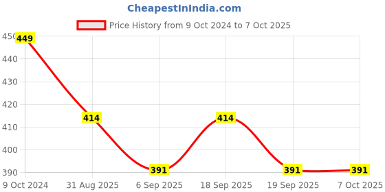 firstcry.com KNITROOT Durga Theme Half Sleeves Durga Maa Text Printed Tshirt - Peach knitroot Price History Graph from 9 Oct 2024 to 7 Oct 2025