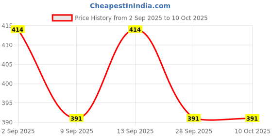 firstcry.com KNITROOT Durga Theme Half Sleeves Jai Maa Durga Text Printed Tshirt - White knitroot Price History Graph from 2 Sep 2025 to 10 Oct 2025