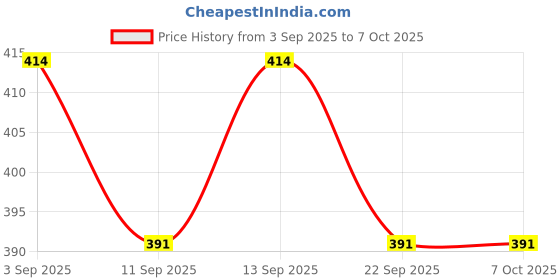 firstcry.com KNITROOT Durga Theme Half Sleeves Maa Durga Text Printed Tshirt - White knitroot Price History Graph from 3 Sep 2025 to 7 Oct 2025