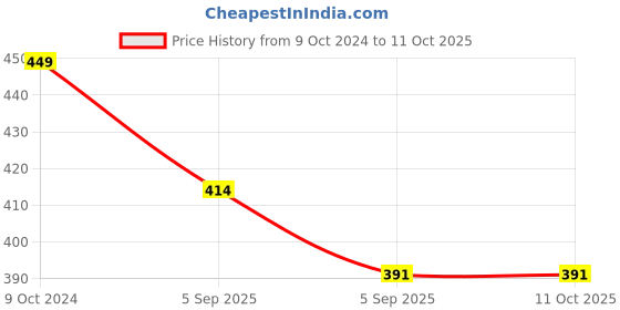 firstcry.com KNITROOT Durga Theme Half Sleeves Maa Durga Text Printed Tshirt - White knitroot Price History Graph from 9 Oct 2024 to 10 Oct 2025
