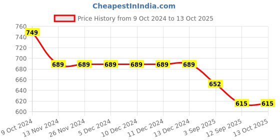firstcry.com KNITROOT Dussehra Theme Full Sleeves My First Dussehra Text Printed Romper - Blue knitroot Price History Graph from 9 Oct 2024 to 12 Oct 2025