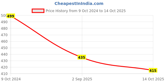 firstcry.com KNITROOT Dussehra Theme Half Sleeves Buraai Par Acchayi Ki Jeet Text Printed Onesie - Yellow knitroot Price History Graph from 9 Oct 2024 to 14 Oct 2025