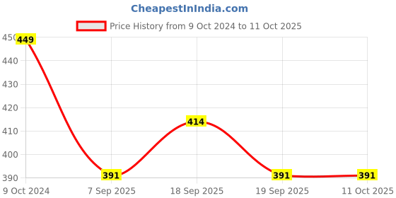 firstcry.com KNITROOT Dussehra Theme Half Sleeves Good Over Evil Text Printed Tshirt - Green knitroot Price History Graph from 9 Oct 2024 to 10 Oct 2025
