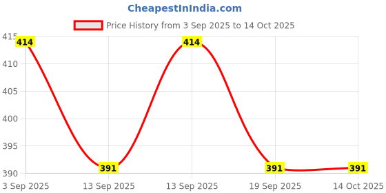 firstcry.com KNITROOT Dussehra Theme Half Sleeves Happy Dussehra Text Printed Tshirt - Geeen knitroot Price History Graph from 3 Sep 2025 to 13 Oct 2025