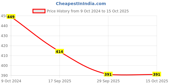 firstcry.com KNITROOT Dussehra Theme Half Sleeves Little Ram Text Printed Tshirt - White knitroot Price History Graph from 9 Oct 2024 to 15 Oct 2025