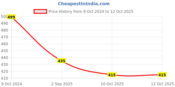 firstcry.com KNITROOT Dussehra Theme Half Sleeves My First Dussehra Text Printed Onesie - Yellow knitroot Price History Graph from 9 Oct 2024 to 12 Oct 2025