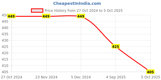 firstcry.com KNITROOT Dusshera Theme Half Sleeves Jai Shree Ram Hanumanji Printed Onesie - White knitroot Price History Graph from 27 Oct 2024 to 5 Oct 2025