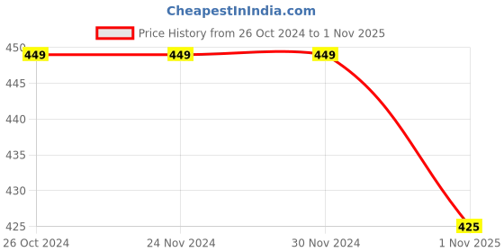 firstcry.com KNITROOT Dusshera Theme Half Sleeves Jai Shree Ram Hanumanji Printed Onesie - White knitroot Price History Graph from 26 Oct 2024 to 1 Nov 2025