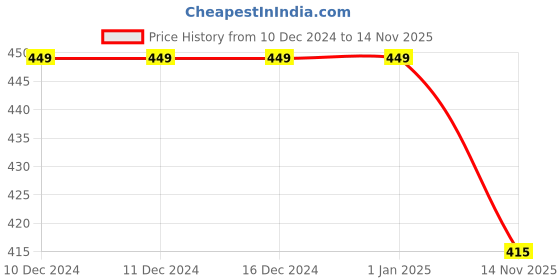 firstcry.com KNITROOT Festive Theme Half Sleeves Happy Lohri Printed Onesie - Pink knitroot Price History Graph from 10 Dec 2024 to 14 Nov 2025