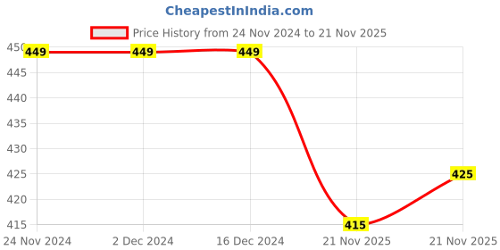 firstcry.com KNITROOT First Christmas Print Full Sleeves Onesie - White knitroot Price History Graph from 24 Nov 2024 to 21 Nov 2025